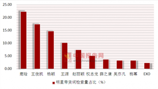 2018年第二季度奢侈品行业明星（鹿晗）带货检索量占比最高为22.3%