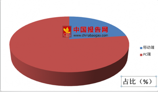 2018年第二季度奢侈品行业精品意向类分设备检索量PC端占比77.0%