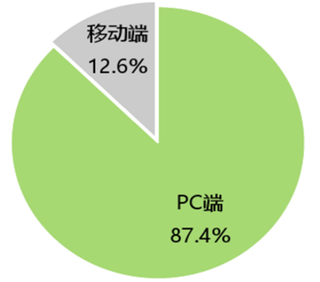 2018年第二季度腕表品类检索量男表占比为57.6%，机械表占比为72.9%