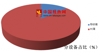 2018年第二季度腕表意向分设备搜索PC端占86.5%，移动端占13.5%