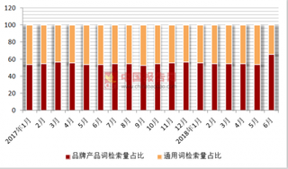 2018年6月奢侈品行业腕表品牌产品词搜索占68%，顶级品牌劳力士最高占24.5%