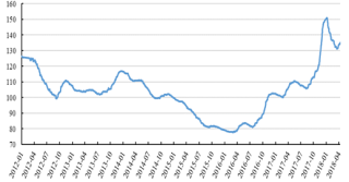 2012-2018年4月我国水泥价格指数【图】