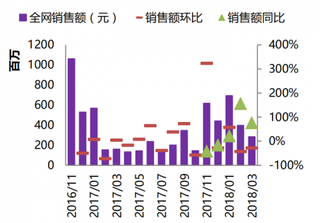 2016-2018年我国白酒全网销售额(元)(图)