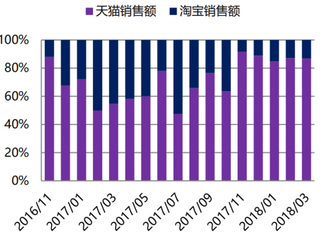 2016-2018年我国白酒两大平台销售额占比(图)