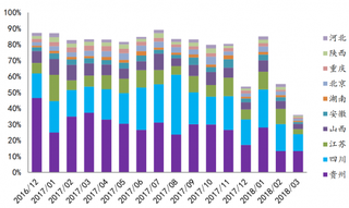 2016-2018年我国白酒原产地销售额占比(图)