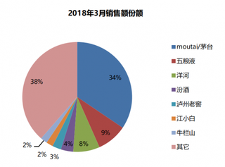 2018年我国白酒品牌销售额份额（图）