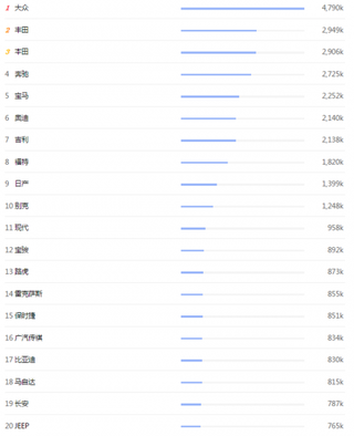 百度指数发布2018年第31周汽车品牌搜索指数排行