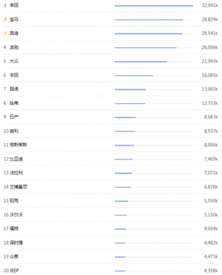 百度指数发布2018年第31周汽车品牌资讯指数排行