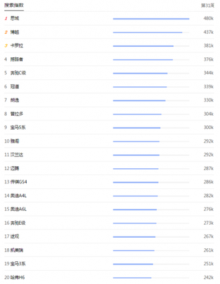 百度指数发布2018年第31周汽车车系搜索指数排行