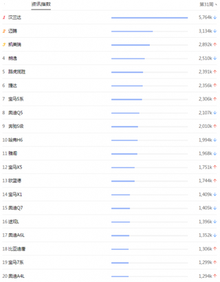 百度指数发布2018年第31周汽车车系资讯指数排行