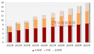 抗癌药医保谈判减轻患者负担 中国医药市场销售状况及预测