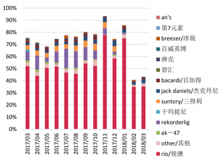 2017-2018年我国预调鸡尾酒主要品牌线上销售额份额（图）