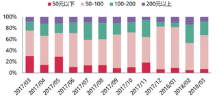 2017-2018年我国预调鸡尾酒各价格区间销售额占比（图）