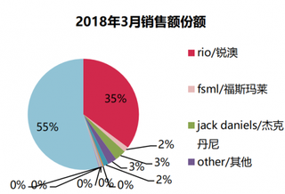 2018年我国预调鸡尾酒品牌销售额份额（图）