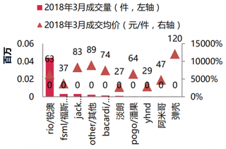 2018年我国预调鸡尾酒品牌销售额量价拆分（图）