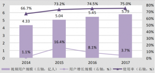 2014-2017年中国网络视频用户规模达 5.79 亿（图）