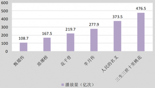 我国部分头部剧累计播放量统计（图）