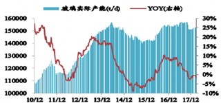 2018年7月27日-8月3日我国玻璃行业价格略有回涨