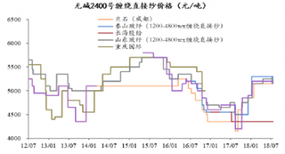 2018年7月27日-8月3日我国玻纤行业市场需求回暖