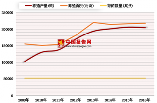 2018年中国海参行业发展呈现增长趋势 加强监管力度很重要