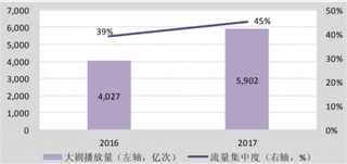 2016-2017年我国大剧网播量近 6000 亿，TOP10 大剧占比总量 45%（图）