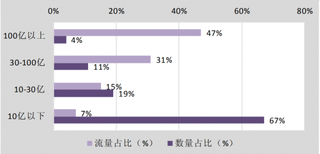 2017年我国占影视剧总量 4%的百亿级头部剧播放流量占比 45%