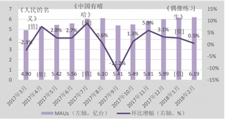 2017-218年我国爱奇艺 MAUs 与其头部内容的播出联系紧密（图）