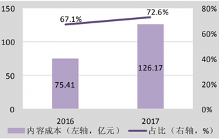 2016-2017年我国爱奇艺内容成本达 126 亿，占比 72.6%（图）