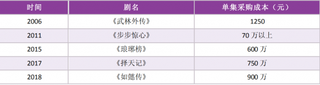 2006-2018年我国部分热门影视剧版权采购价格暴涨（图）