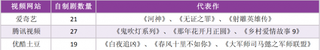 2017年我国三大在线视频网站自制内容代表作（图）
