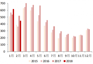 2018年2月我国空调出口销量 450 万台，同比下降 13.7%（图）