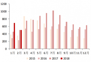 2018年2月我国空调内销 502 万台，同比下降 0.5%（图）