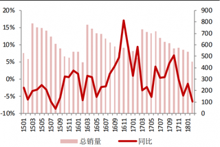 2018年2月我国洗衣机销量 443.3 万台，同比增长 2.7%（图）