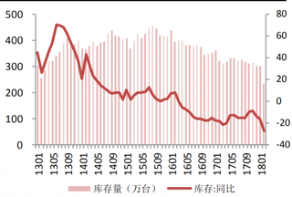 2018年2月我国洗衣机库存 233 万台，同比下降 27.7%（图）