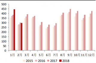 2018年2月我国洗衣机内销 296.3 万台，同比下降 1.6%（图）