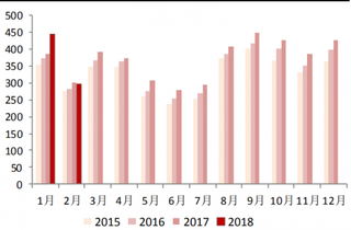 2018年2月我国洗衣机内销 296.3 万台,同比下降 1.6%(图)
