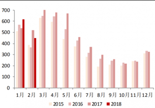 2018年2月我国冰箱出口 190.7 万台，同比增长 4.4%（图）