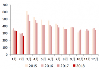 2018年2月我国冰箱内销 264.2 万台，同比下降 13.1%（图）