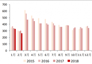 2018年2月我国冰箱内销 264.2 万台,同比下降 13.1%(图)