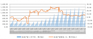 2018年1-6月中国白酒产量为492.9万千升 产销率为103.00%【图】