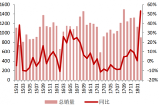 2018年2月我国彩电销量 900 万台，同比下增长 53.3%（图）