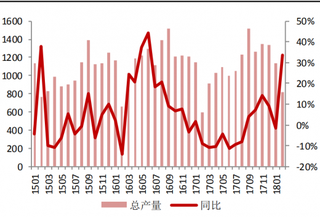 2018年2月我国彩电产量 819 万台，同比增长 33.7%（图）