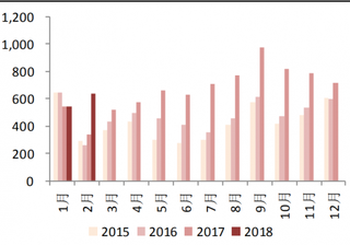 2018年2月我国彩电出口 637.8 万台，同比增长 87%（图）