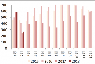 2018年2月我国彩电内销 262.7 万台，同比增长 6.5%（图）