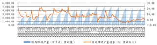 2018年1-6月中国啤酒产量和进口量分别为2064.20、39.60万千升【图】