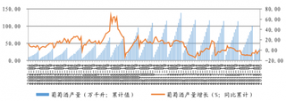 2018年1-6月中国葡萄酒产量和进口量分别为34.1、38.54万千升【图】