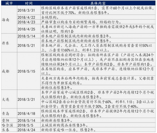 11城响应房地产市场乱象专项行动 预计限售、限价将成为常态化举措