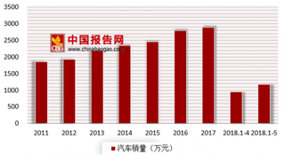 7月汽车进口数量同比增长50% 我国乘用车市场需求广阔