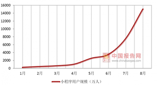 微信整治违规小程序 小程序呈井喷式增长