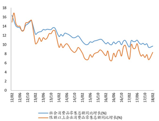 2012-2018年2月我国社会消费品零售总额同比增长【图】